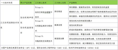 力图润滑油产品三大核心技术及技术服务
