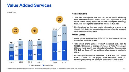腾讯2019年报解读 金融科技与企业服务营收占比跃升至27%，技术服务成增长新引擎